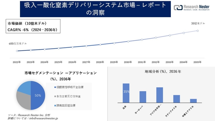 吸入一酸化窒素デリバリーシステム市場