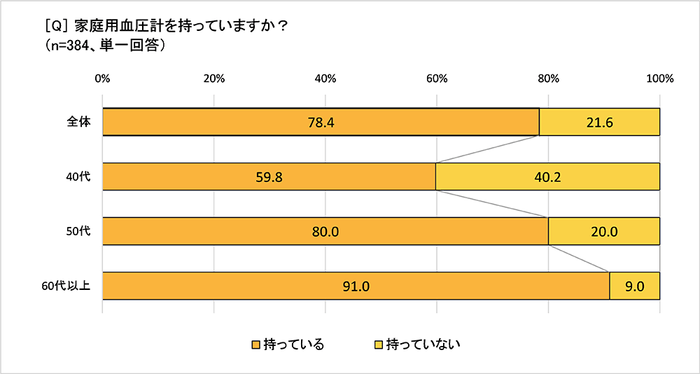 家庭用血圧計の所持率