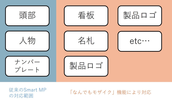 自動モザイク対象