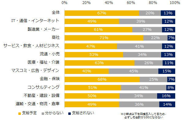 図：ボーナス支給の有無（業種別）