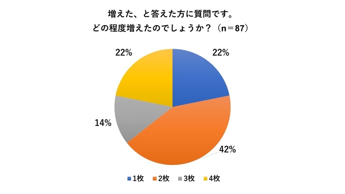 42％が2枚増えたと回答