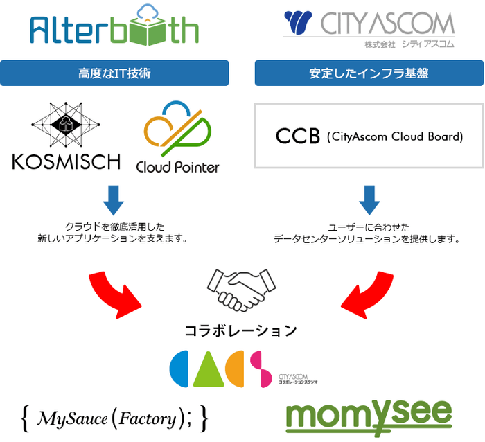 クラウドビジネス推進