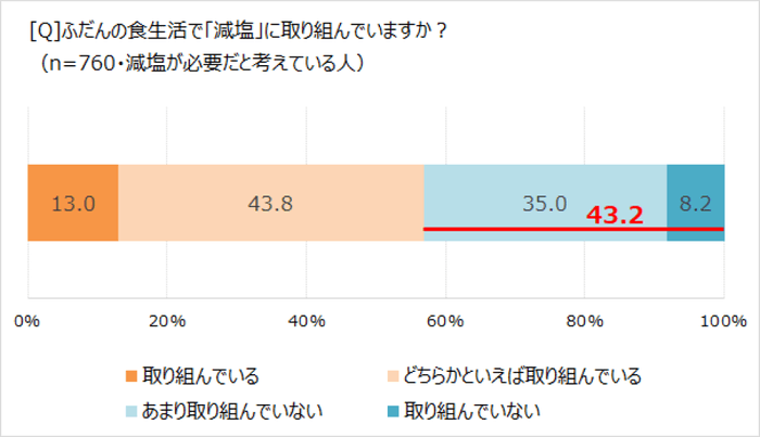 「減塩」に取り組んでいるか