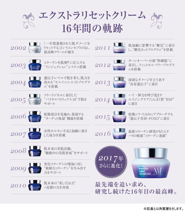 エクストラリセットクリーム16年の軌跡