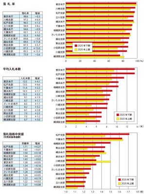 不動産競売統計 裁判所別入札状況