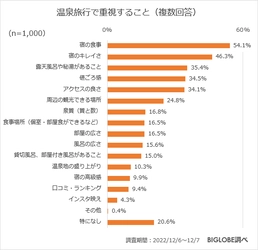 温泉旅行で重視することは「宿の食事」　 BIGLOBEが温泉に関する意識調査を実施 ～「第14回 みんなで選ぶ 温泉大賞(R)」投票の 中間結果もあわせて発表、1位は草津温泉～