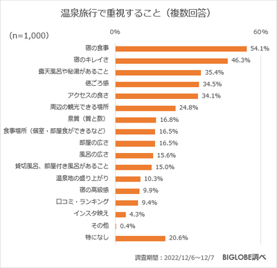 温泉旅行で重視すること