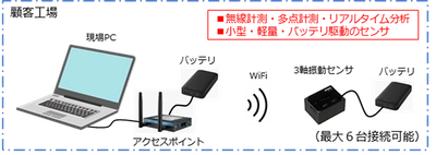 生産施設の迅速な振動評価を実現する計測システム 「(仮称)AH-WAVES(アーウェイブス)」を開発