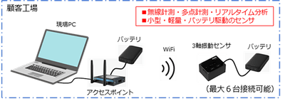 図1：振動計測システム