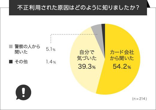 把握している人の約5割、「カード会社から聞いた」