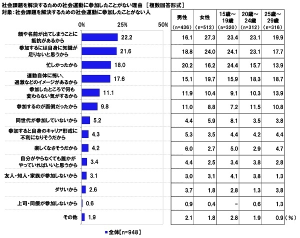 社会課題を解決するための社会運動に参加したことがない理由