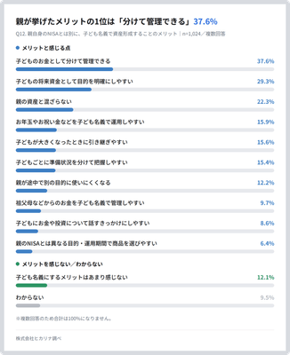親が挙げたメリットの1位は「分けて管理できる」37.6%