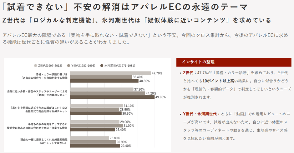 ECサイトに期待する機能／コンテンツの世代による違いについての調査