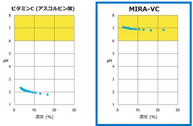 世界初の安定型中性ビタミンC誘導体を開発　 ～日本臨床皮膚科医会総会で発表。医療、美容に期待～