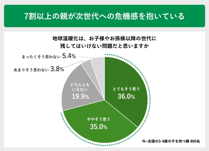 7割以上の親が次世代への危機感を抱いている