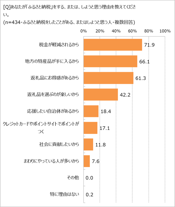 ふるさと納税をする理由