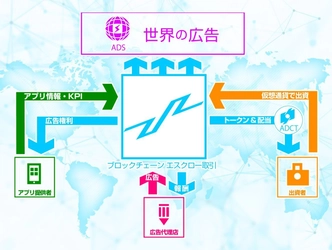 SAW IN JAPAN株式会社　 広告ビジネス流通プラットホーム 「Scale App World」(通称SAW)を発表