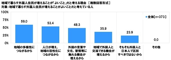 地域で暮らす外国人住民が増えることがよいことだと考える理由