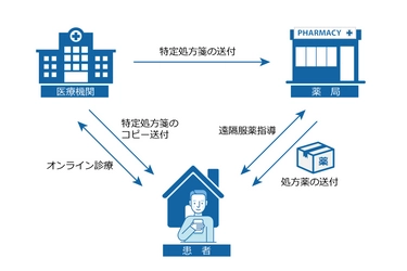 愛知県での遠隔服薬指導の実証実験において 「オンライン診療ポケットドクター」が採択