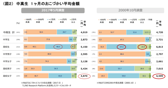 （図２）  中高生  1 ヶ月のおこづかい平均金額 