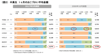 (図2) 中高生 1 ヶ月のおこづかい平均金額