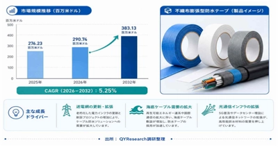 不織布膨張型防水テープ市場機会分析2026：2032年に400百万米ドル規模へ拡大