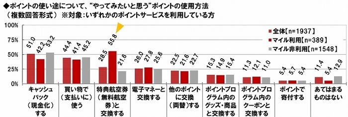 やってみたいポイント使用