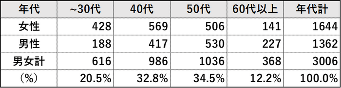 調査概要