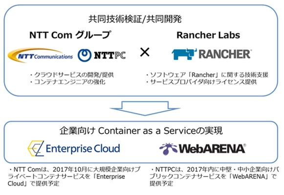 NTT ComグループとRancher Labsが 企業向けコンテナサービスの提供に向けて協業