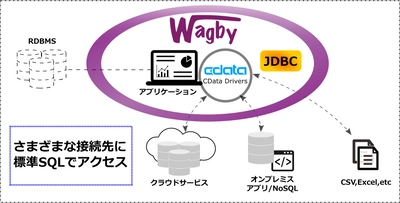 ソフトウェア・パートナーとCData Softwareが業務提携　 超高速開発ツールWagbyにクラウドマッシュアップ機能を拡充