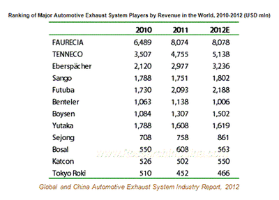 世界と中国の自動車用排ガスシステム産業レポート