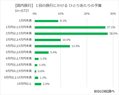 【国内旅行】ひとりあたりの予算