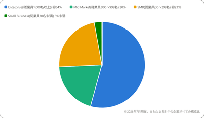 お取引のある企業様の各セグメントの構成比