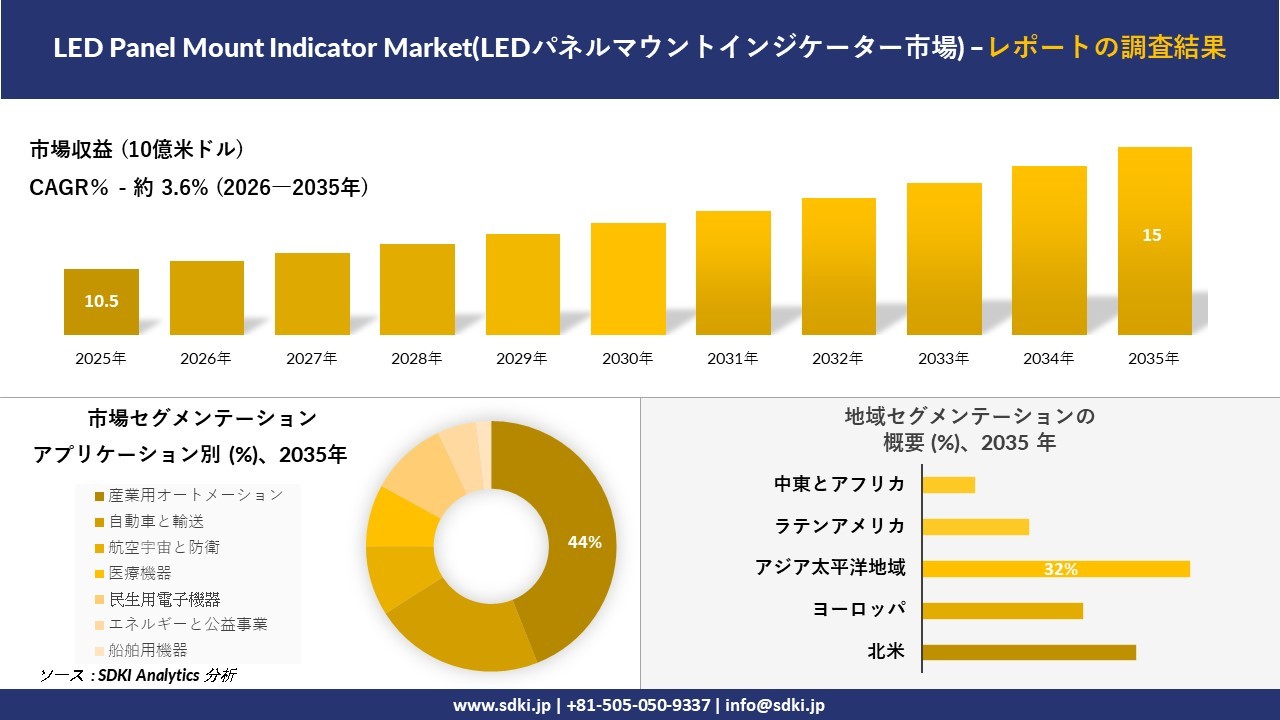 LEDパネルマウントインジケーター市場の市場規模予測および地域別・アプリケーション別分析