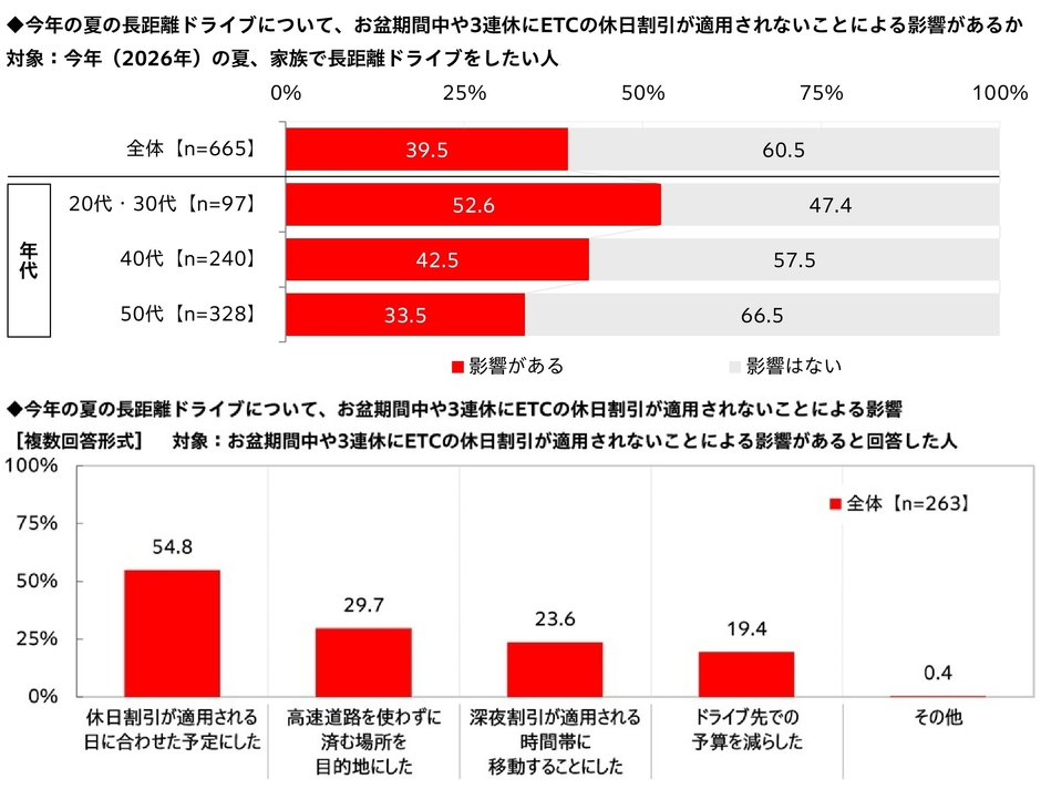 今年の夏の長距離ドライブについて、お盆期間中や3連休にETCの休日割引が適用されないことによる影響