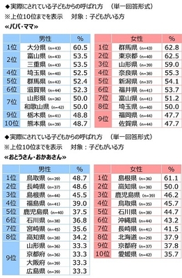 子どもから「パパ・ママ」「おとうさん・おかあさん」と呼ばれている割合（都道府県別）