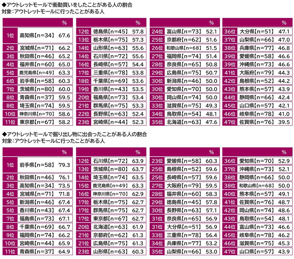 アウトレットモールで衝動買いをしたことがある人の割合／掘り出し物に出会ったことがある人の割合