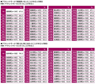 アウトレットモールで衝動買いをしたことがある人の割合／掘り出し物に出会ったことがある人の割合
