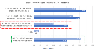 図表5. 2018年との比較 現在取り組んでいる分析内容