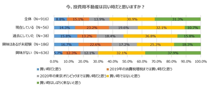 今、投資用不動産は買い時か？