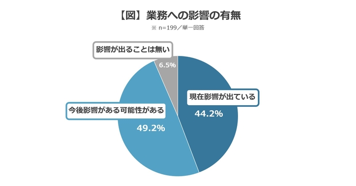 【図】業務への影響の有無