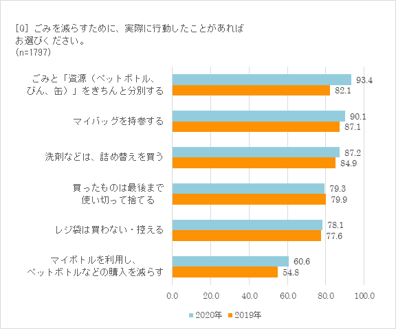 ごみ袋減らすために何かした？