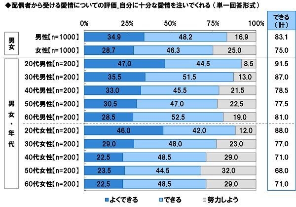 配偶者から受ける愛情についての評価【自分への愛情】