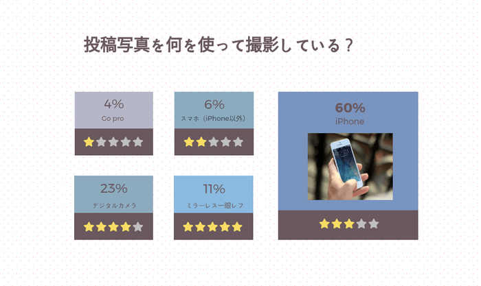 投稿写真を何を使って撮影している?