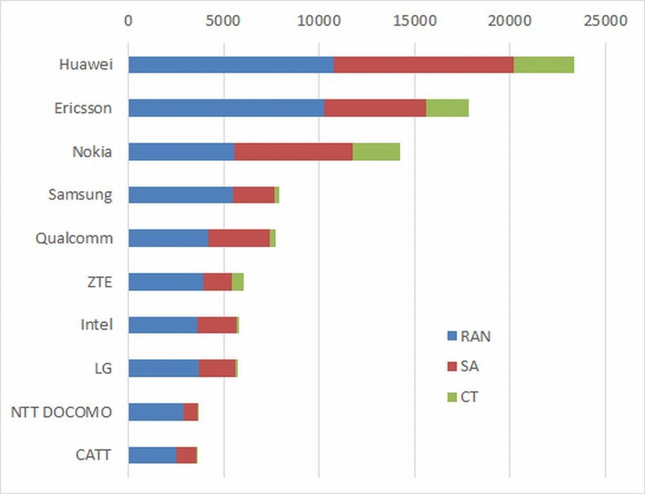 3GPPの5G関連寄書件数