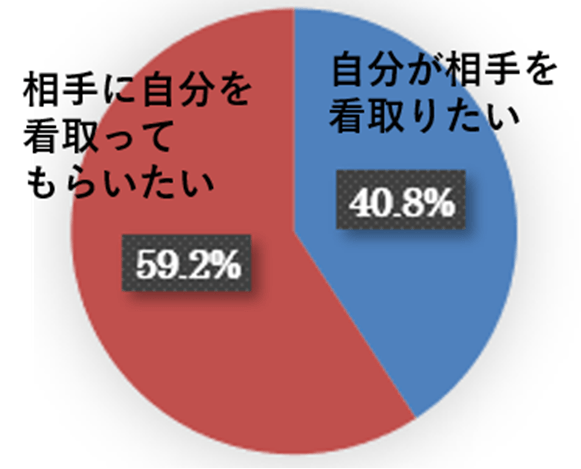 AVS総研60 円グラフ