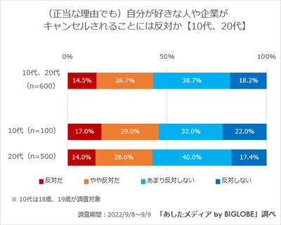 【10代、20代】自分の「推し」が排除されることには