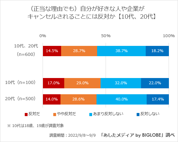 【10代、20代】自分の「推し」が排除されることには