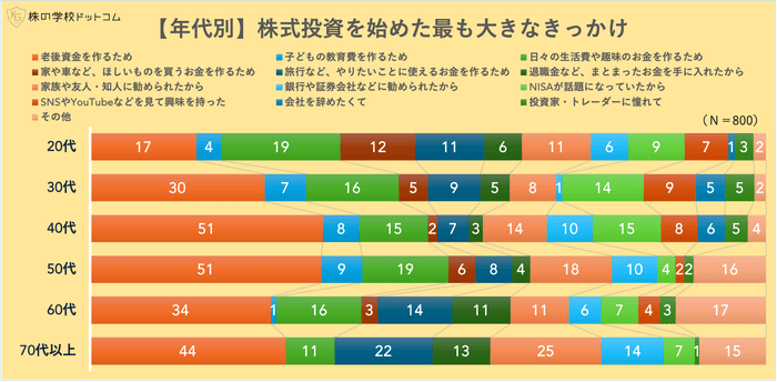 【年代別】株式投資の最も大きなきっかけ
