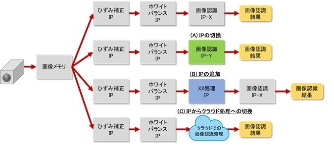 カメラ開発への適用例